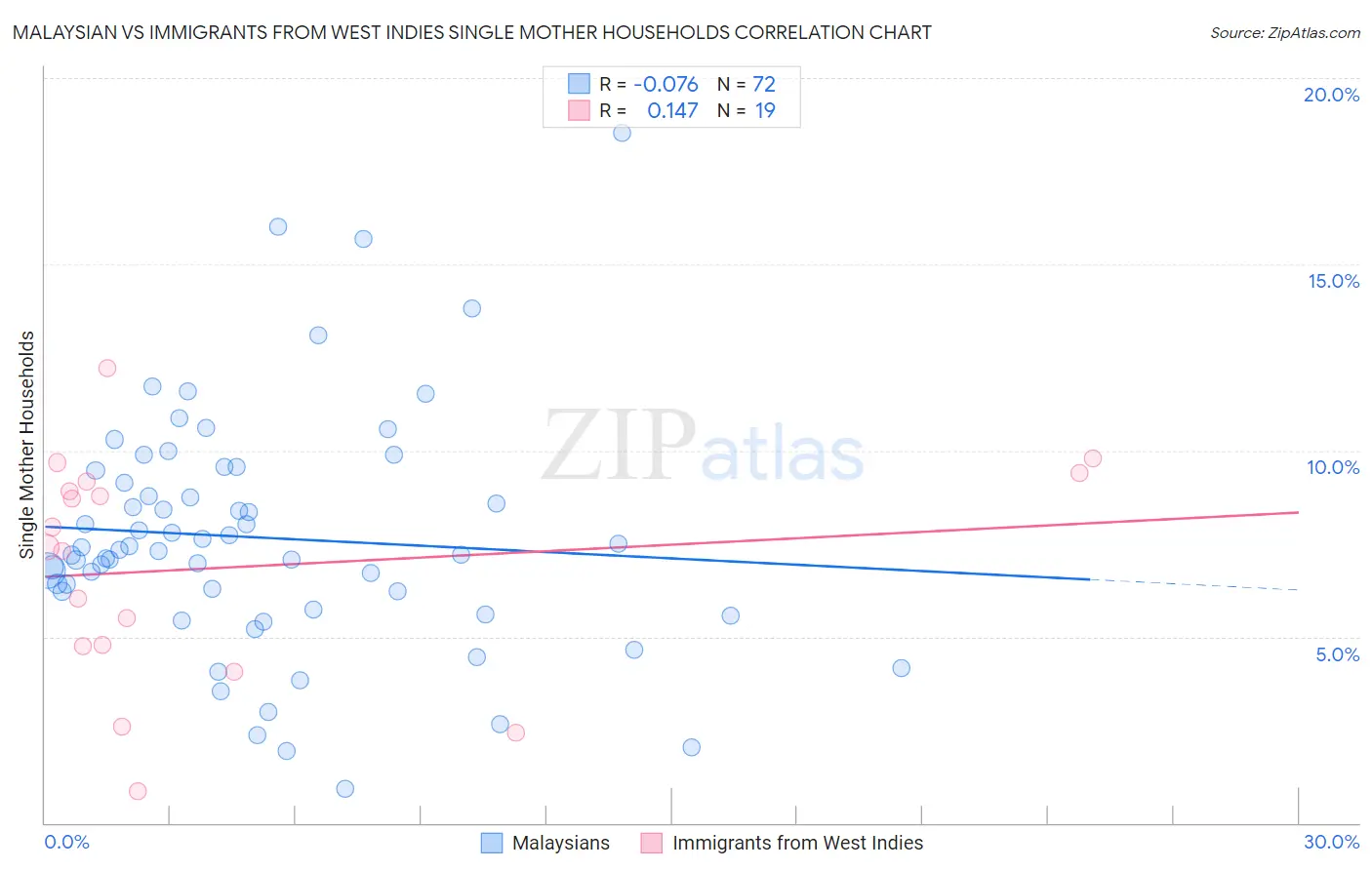 Malaysian vs Immigrants from West Indies Single Mother Households