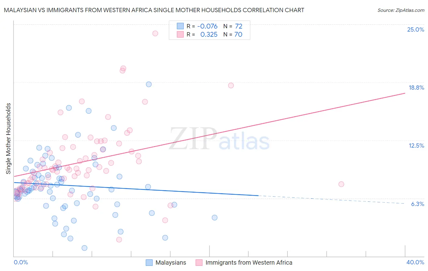 Malaysian vs Immigrants from Western Africa Single Mother Households