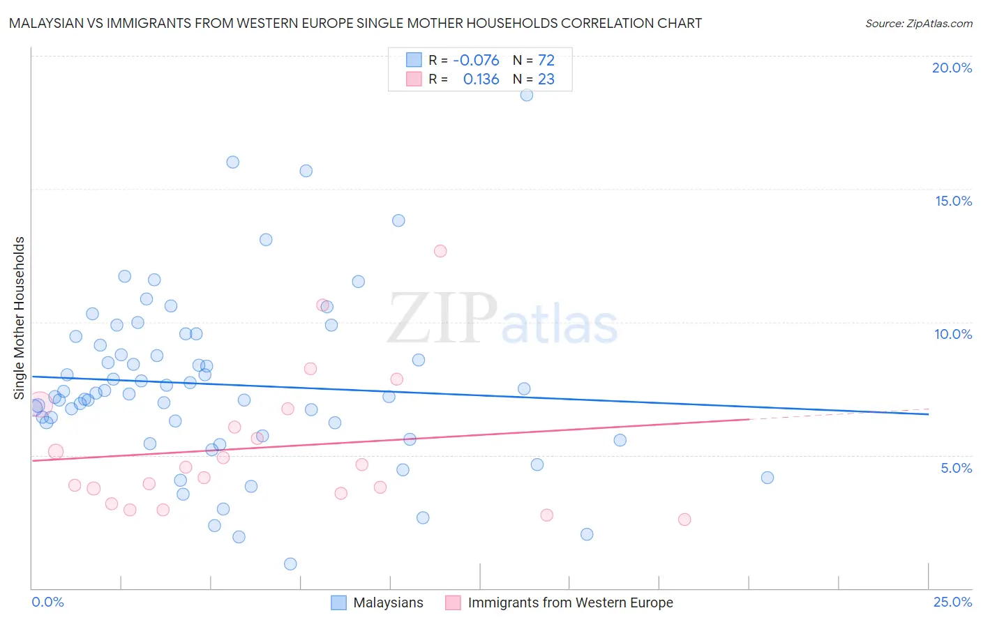 Malaysian vs Immigrants from Western Europe Single Mother Households