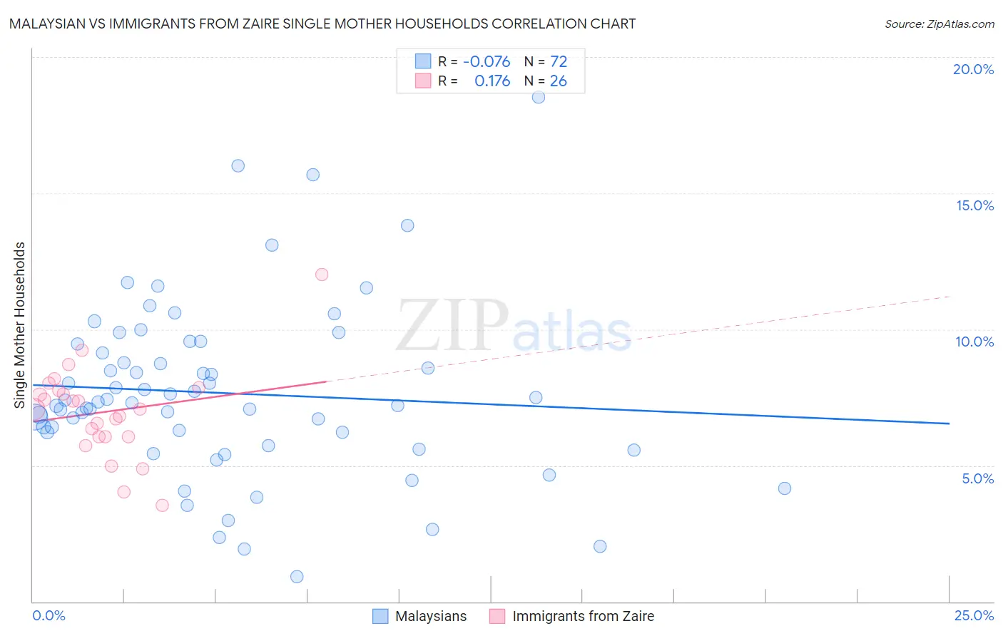 Malaysian vs Immigrants from Zaire Single Mother Households