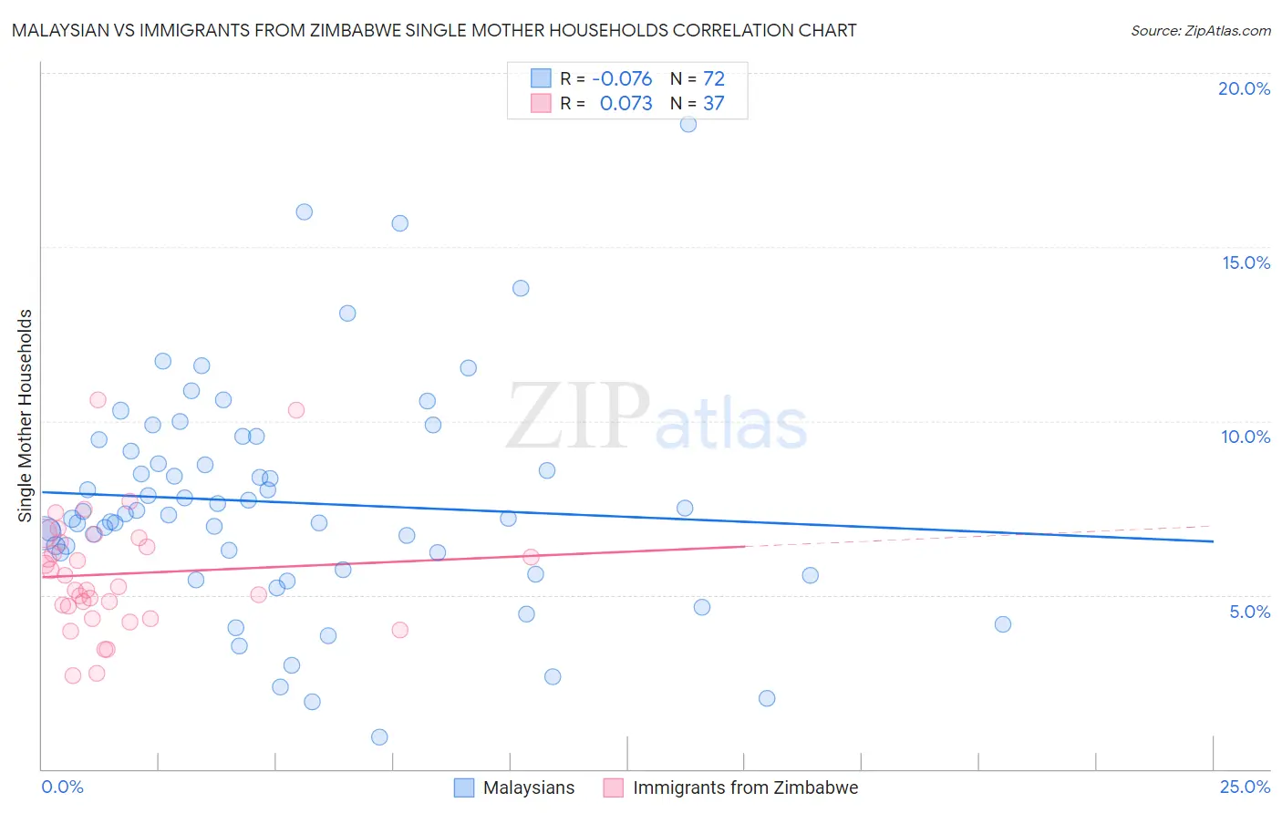 Malaysian vs Immigrants from Zimbabwe Single Mother Households
