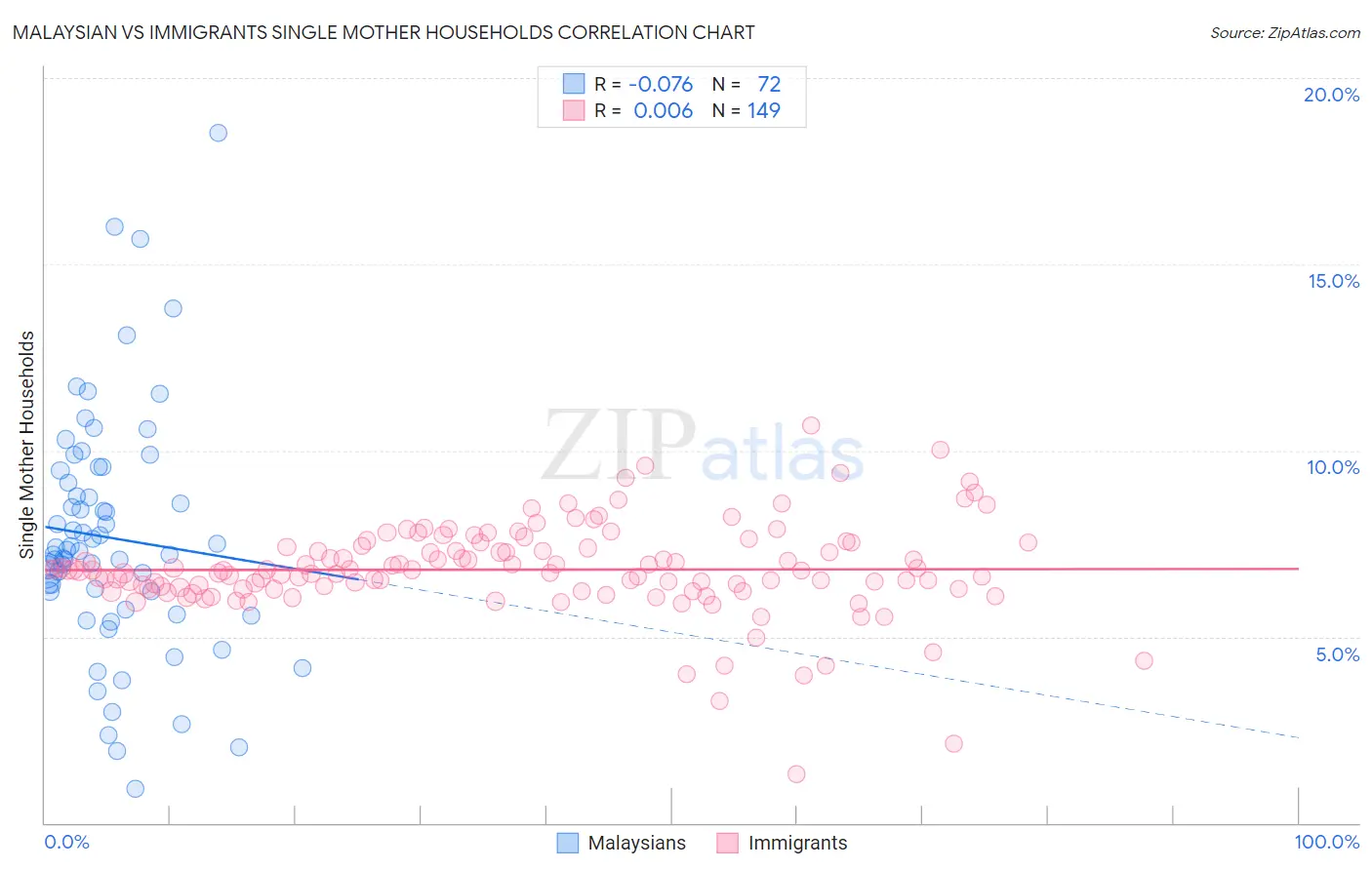 Malaysian vs Immigrants Single Mother Households