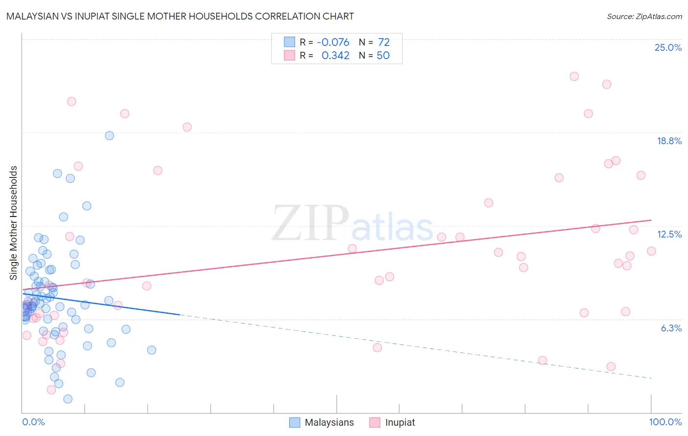 Malaysian vs Inupiat Single Mother Households
