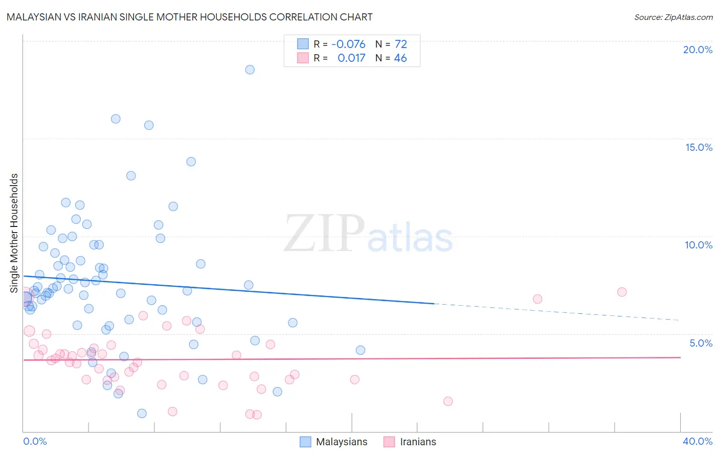 Malaysian vs Iranian Single Mother Households