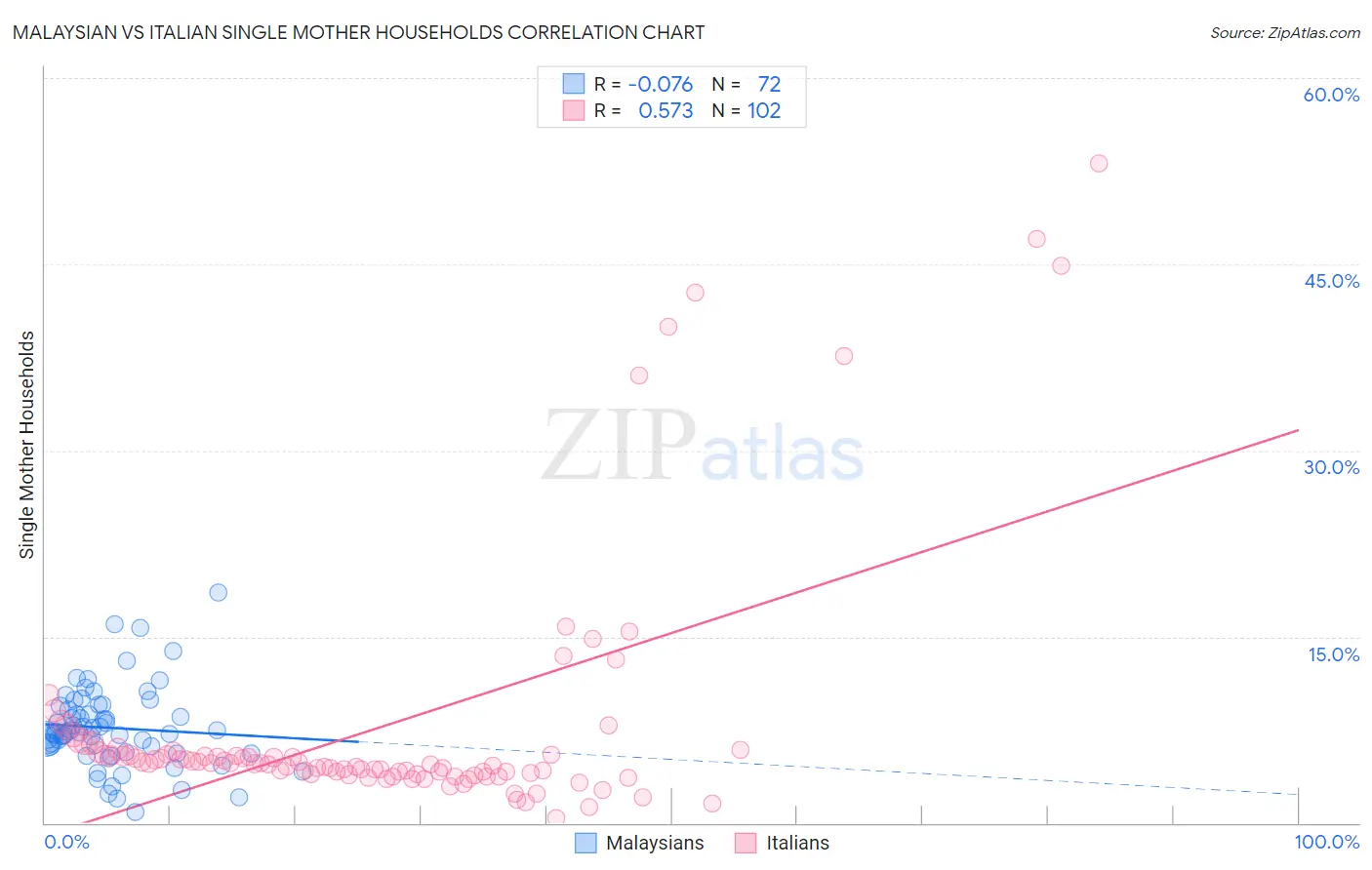 Malaysian vs Italian Single Mother Households