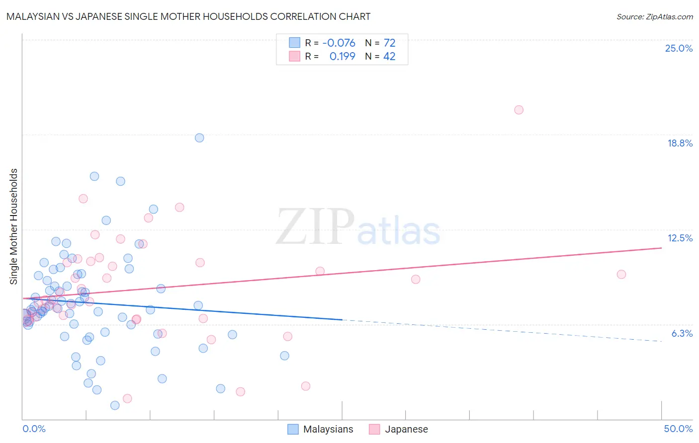 Malaysian vs Japanese Single Mother Households
