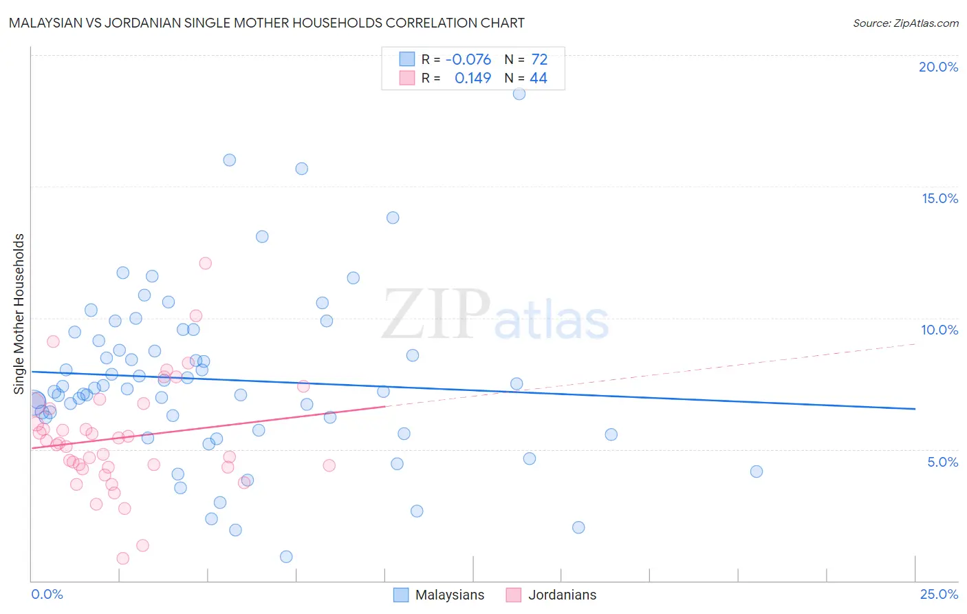 Malaysian vs Jordanian Single Mother Households