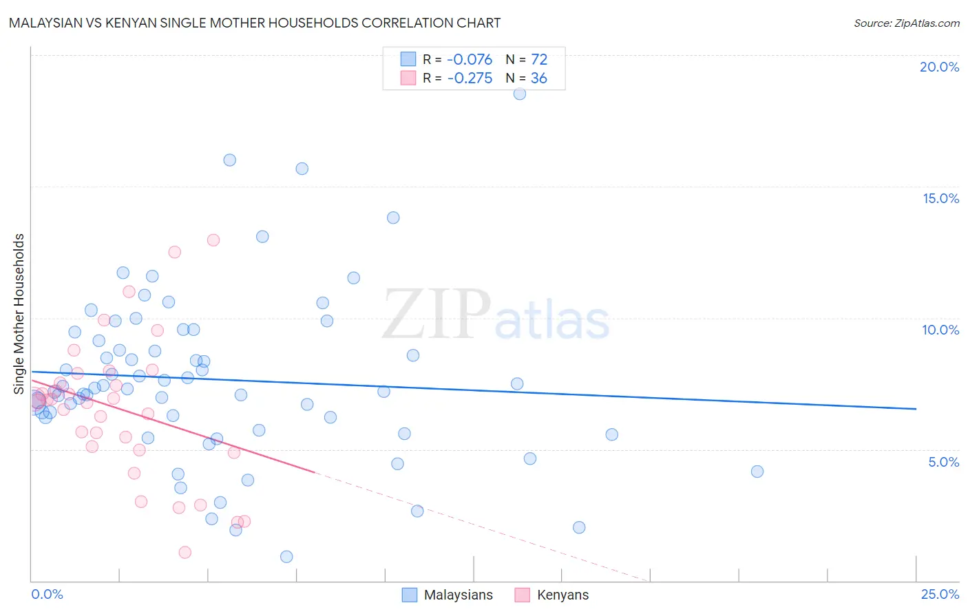 Malaysian vs Kenyan Single Mother Households