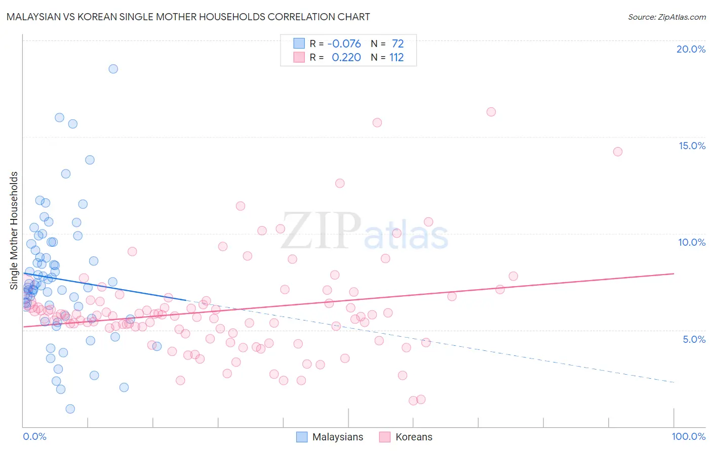 Malaysian vs Korean Single Mother Households