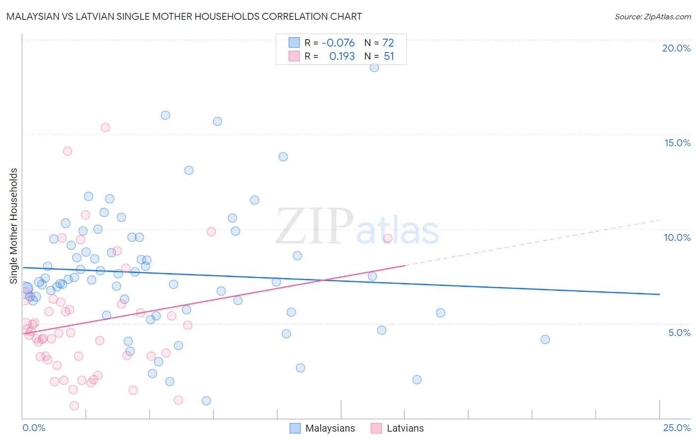 Malaysian vs Latvian Single Mother Households
