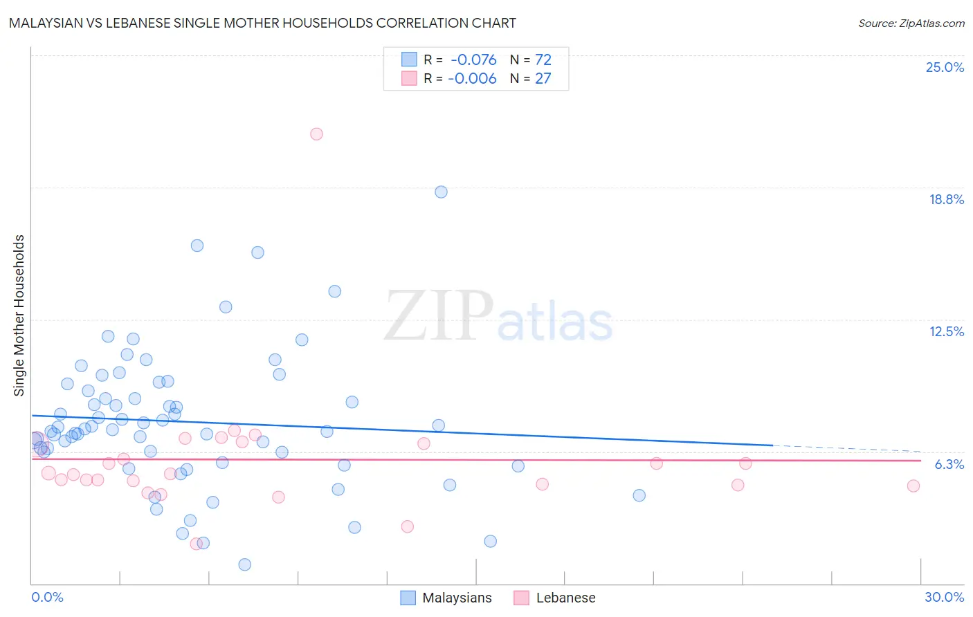 Malaysian vs Lebanese Single Mother Households