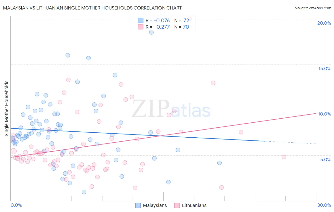 Malaysian vs Lithuanian Single Mother Households