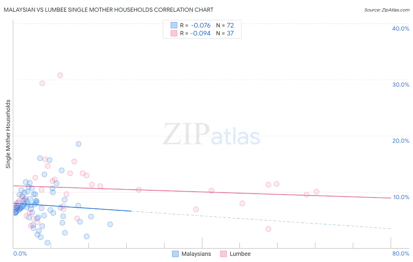 Malaysian vs Lumbee Single Mother Households