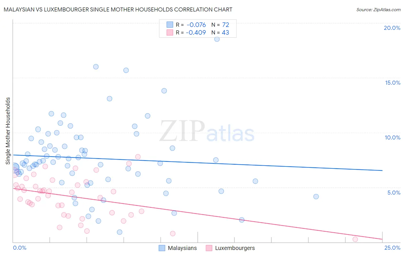 Malaysian vs Luxembourger Single Mother Households