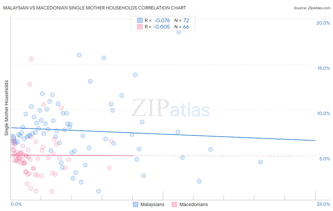 Malaysian vs Macedonian Single Mother Households