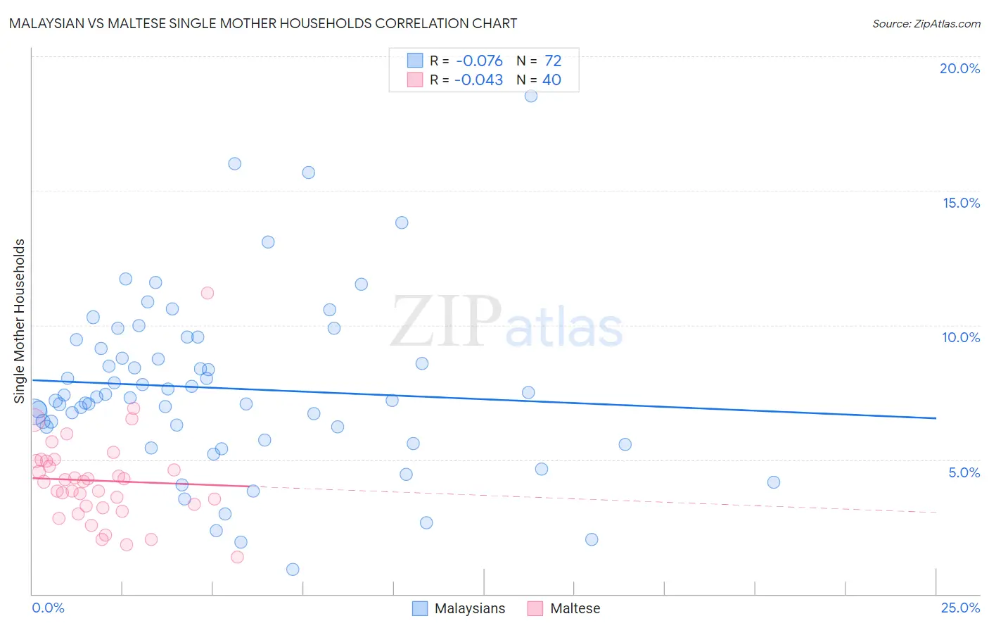 Malaysian vs Maltese Single Mother Households