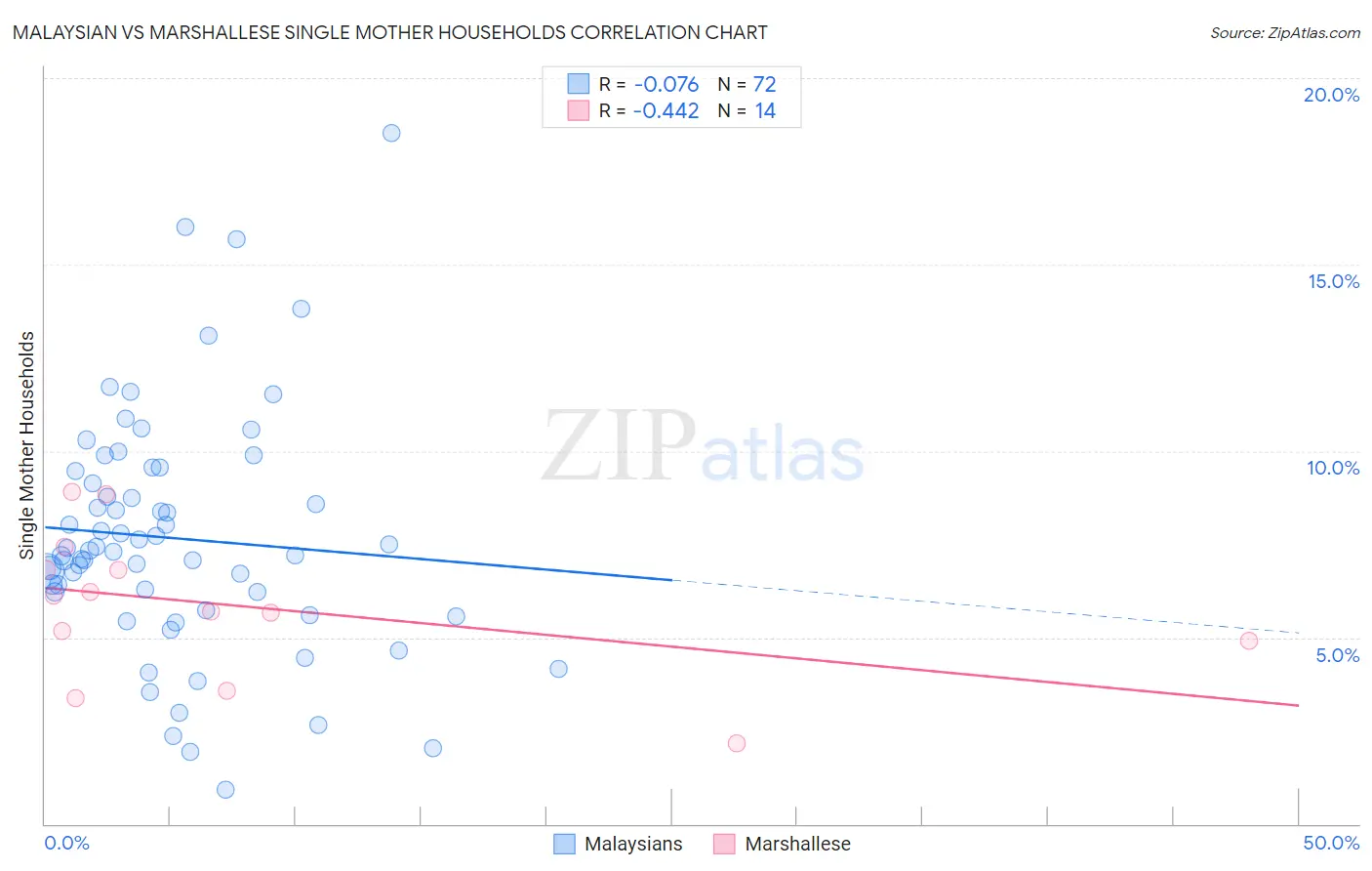 Malaysian vs Marshallese Single Mother Households