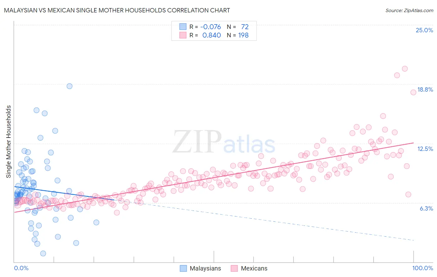 Malaysian vs Mexican Single Mother Households