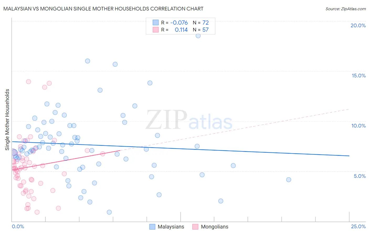 Malaysian vs Mongolian Single Mother Households