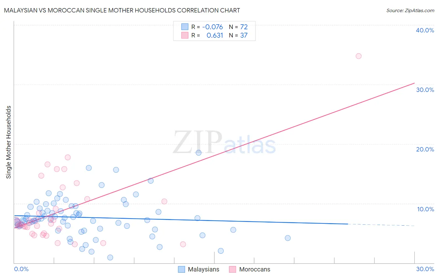 Malaysian vs Moroccan Single Mother Households