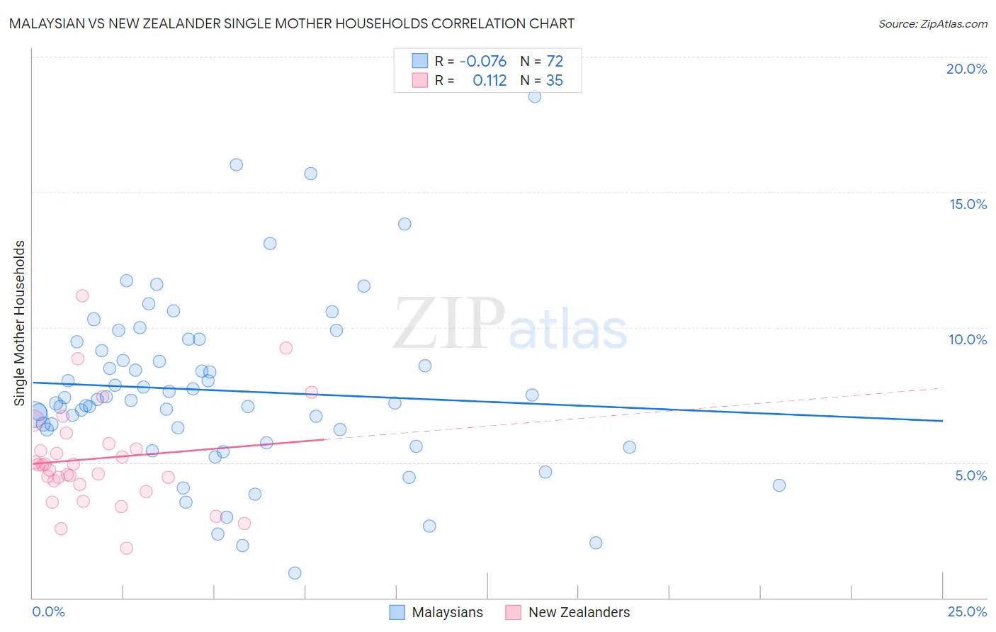 Malaysian vs New Zealander Single Mother Households