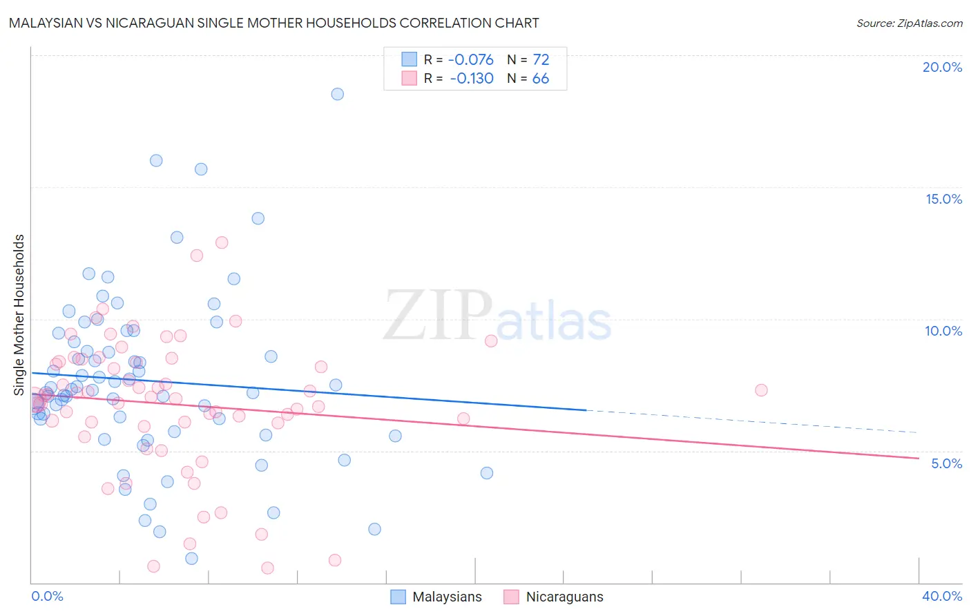 Malaysian vs Nicaraguan Single Mother Households