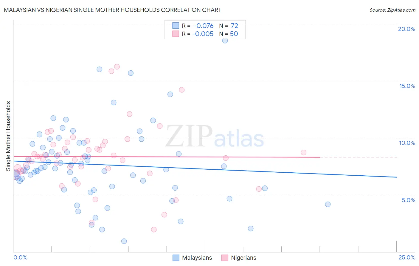 Malaysian vs Nigerian Single Mother Households