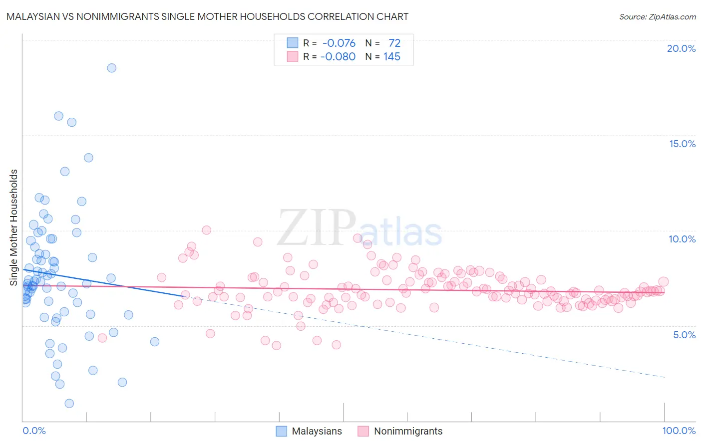 Malaysian vs Nonimmigrants Single Mother Households