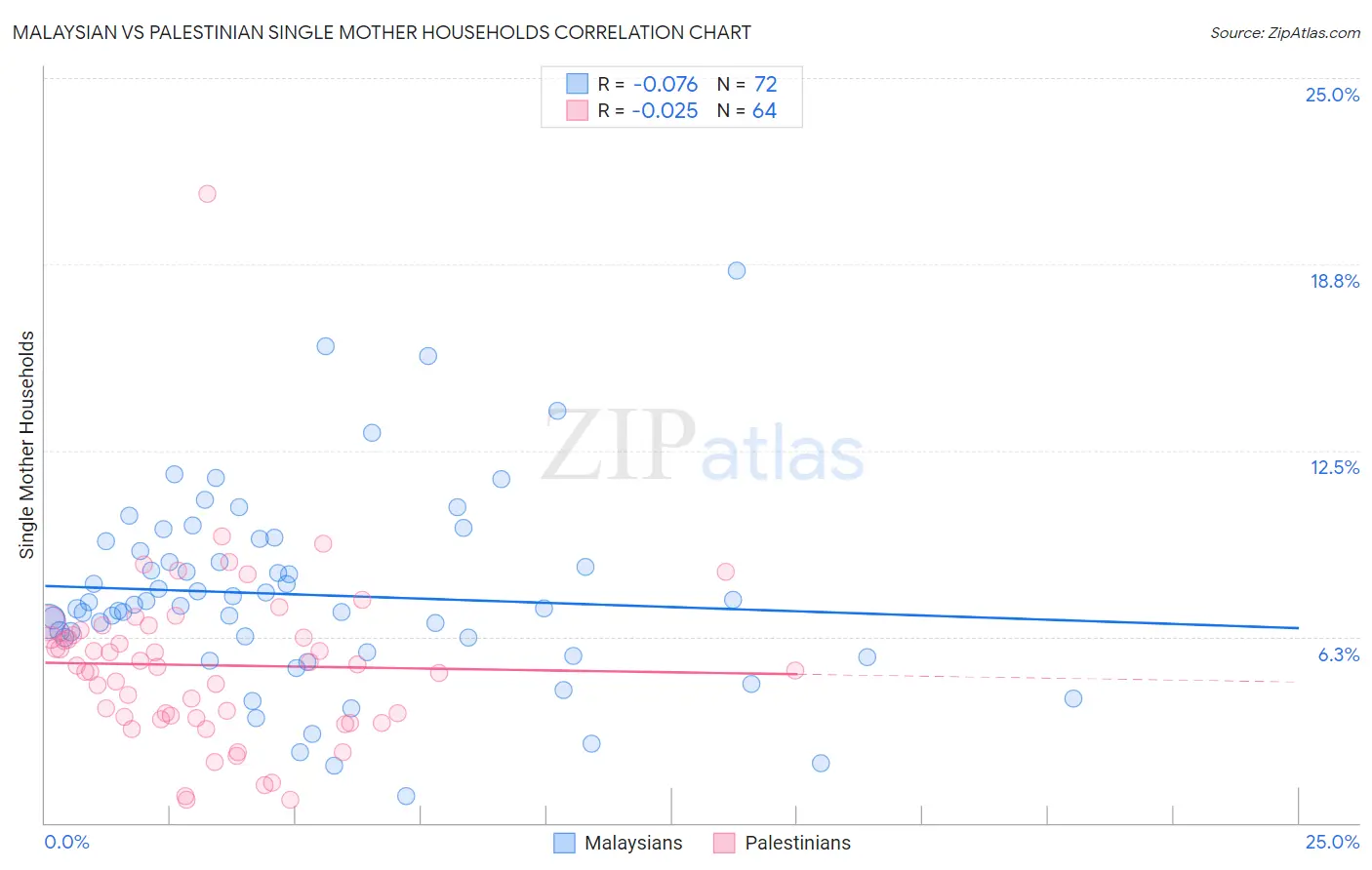 Malaysian vs Palestinian Single Mother Households