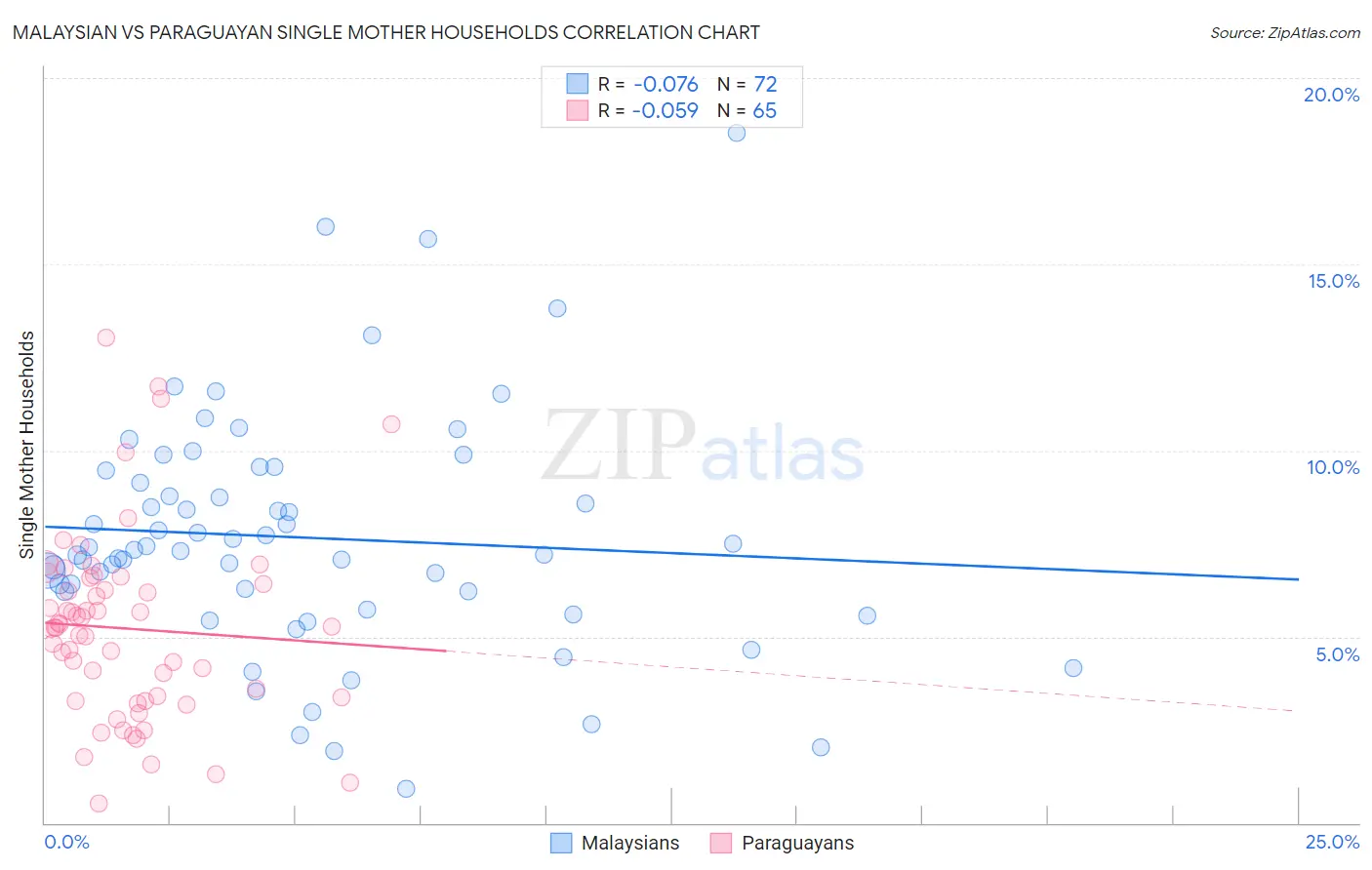 Malaysian vs Paraguayan Single Mother Households