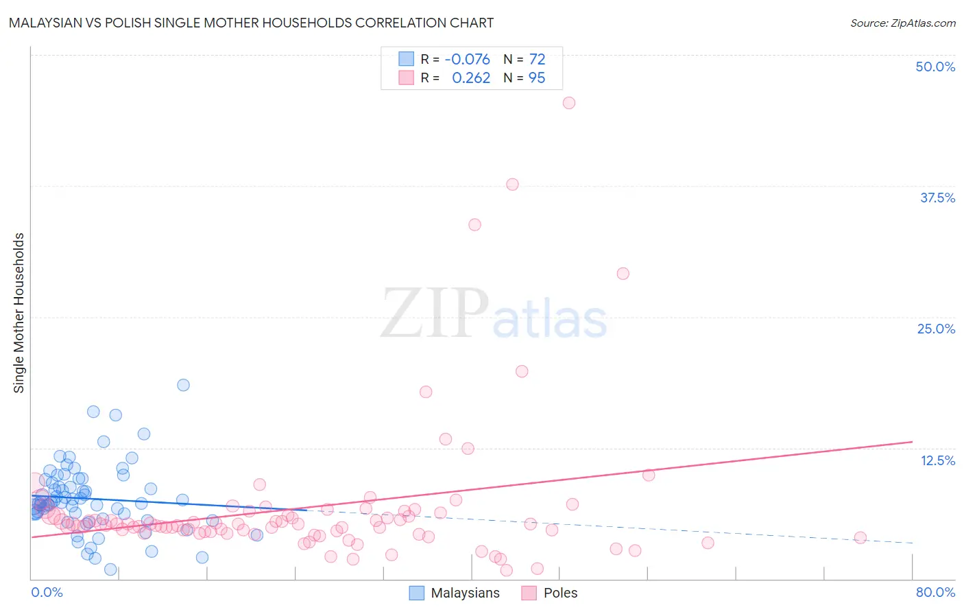 Malaysian vs Polish Single Mother Households