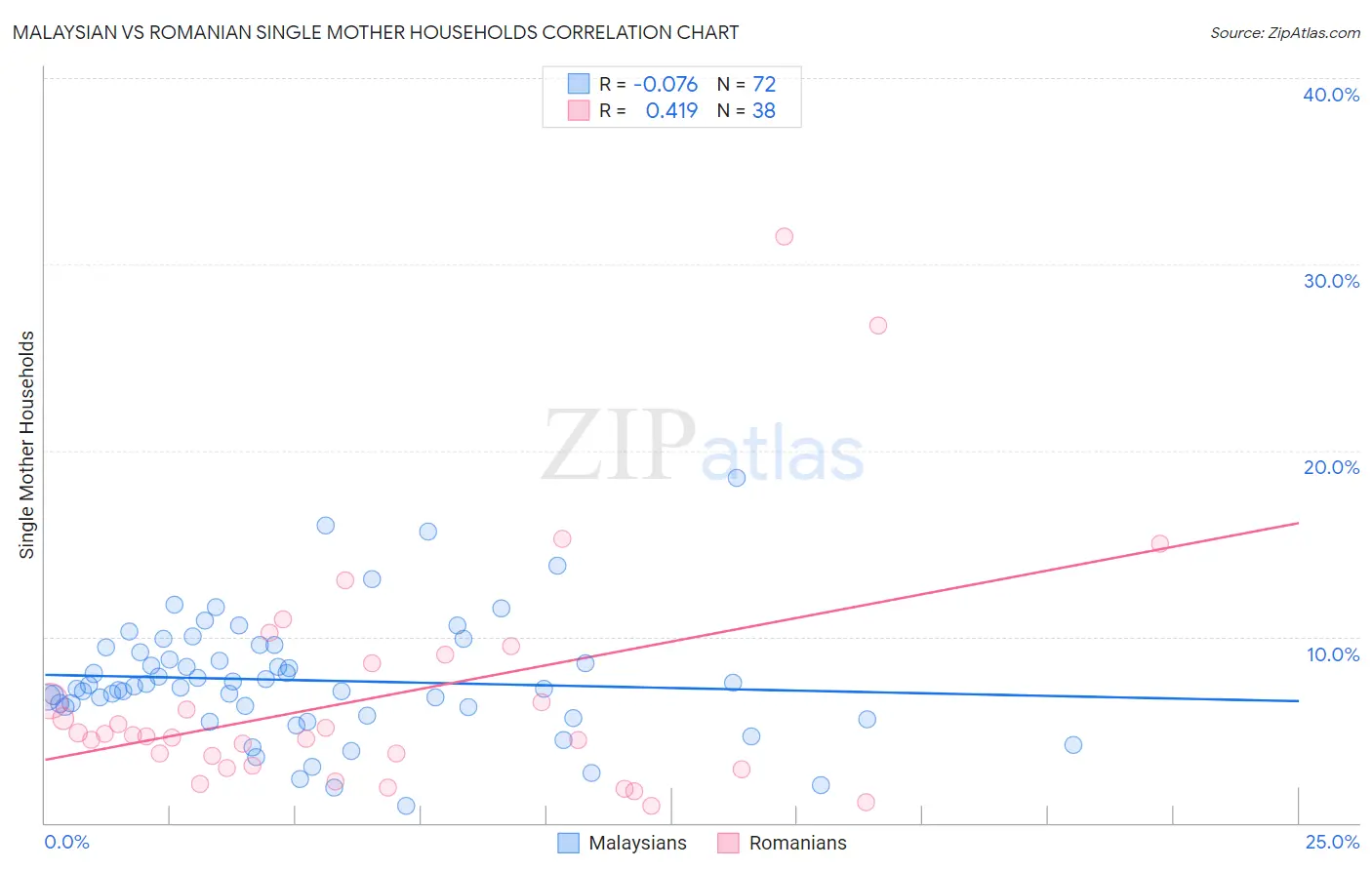 Malaysian vs Romanian Single Mother Households