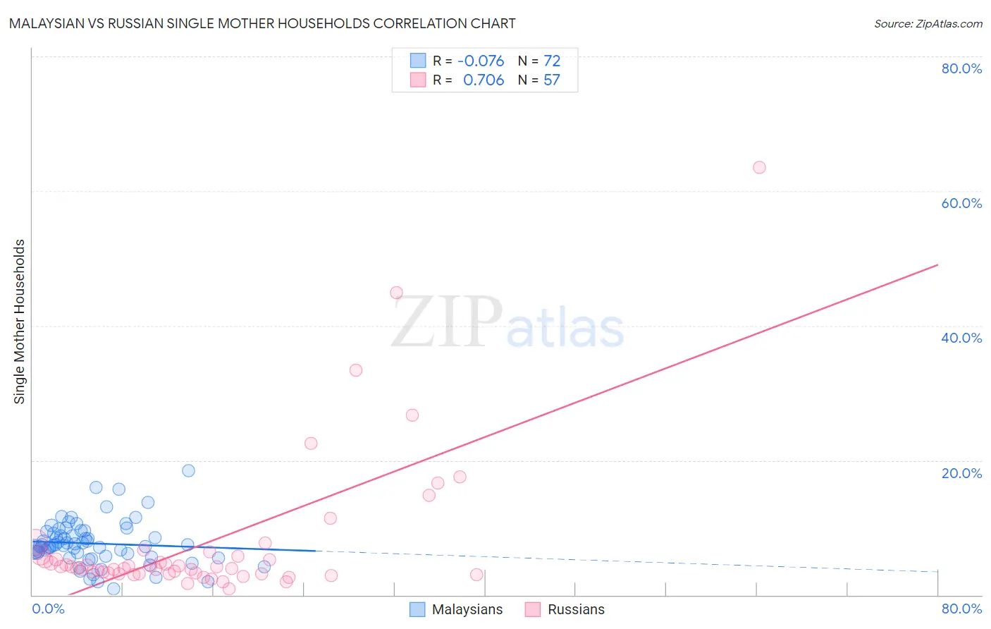 Malaysian vs Russian Single Mother Households