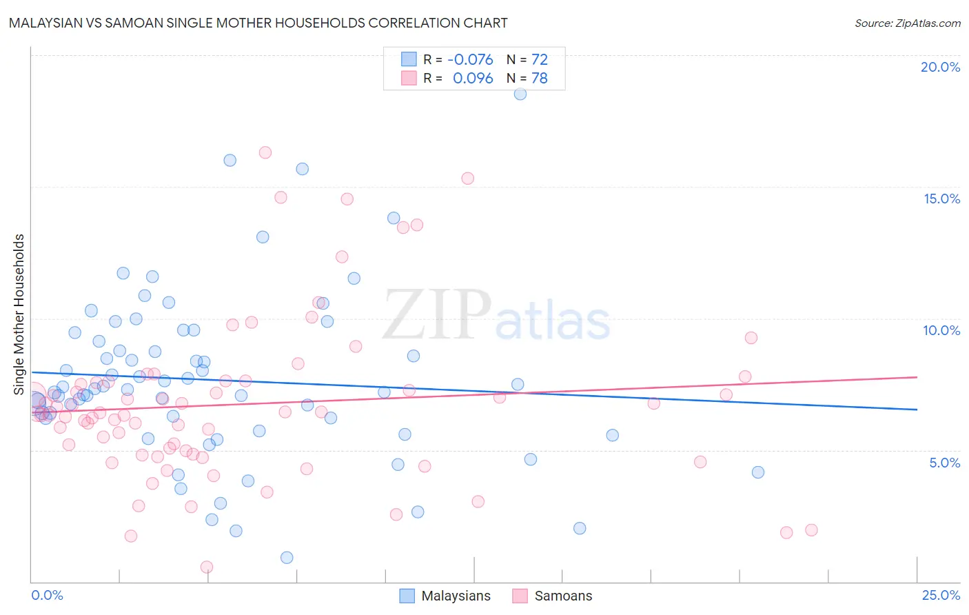 Malaysian vs Samoan Single Mother Households