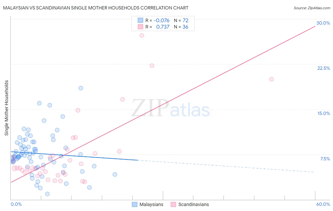 Malaysian vs Scandinavian Single Mother Households