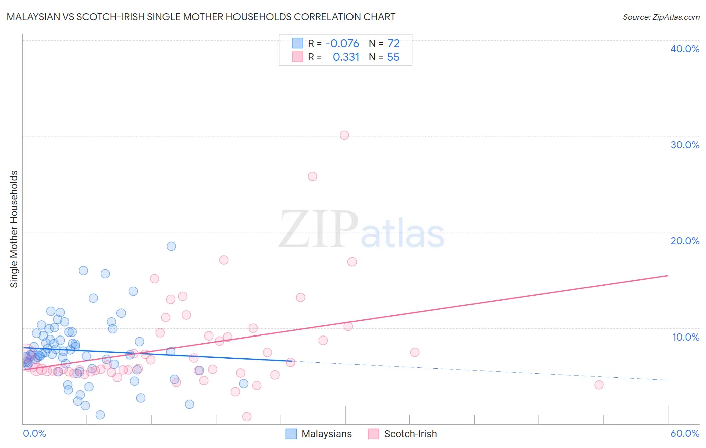 Malaysian vs Scotch-Irish Single Mother Households