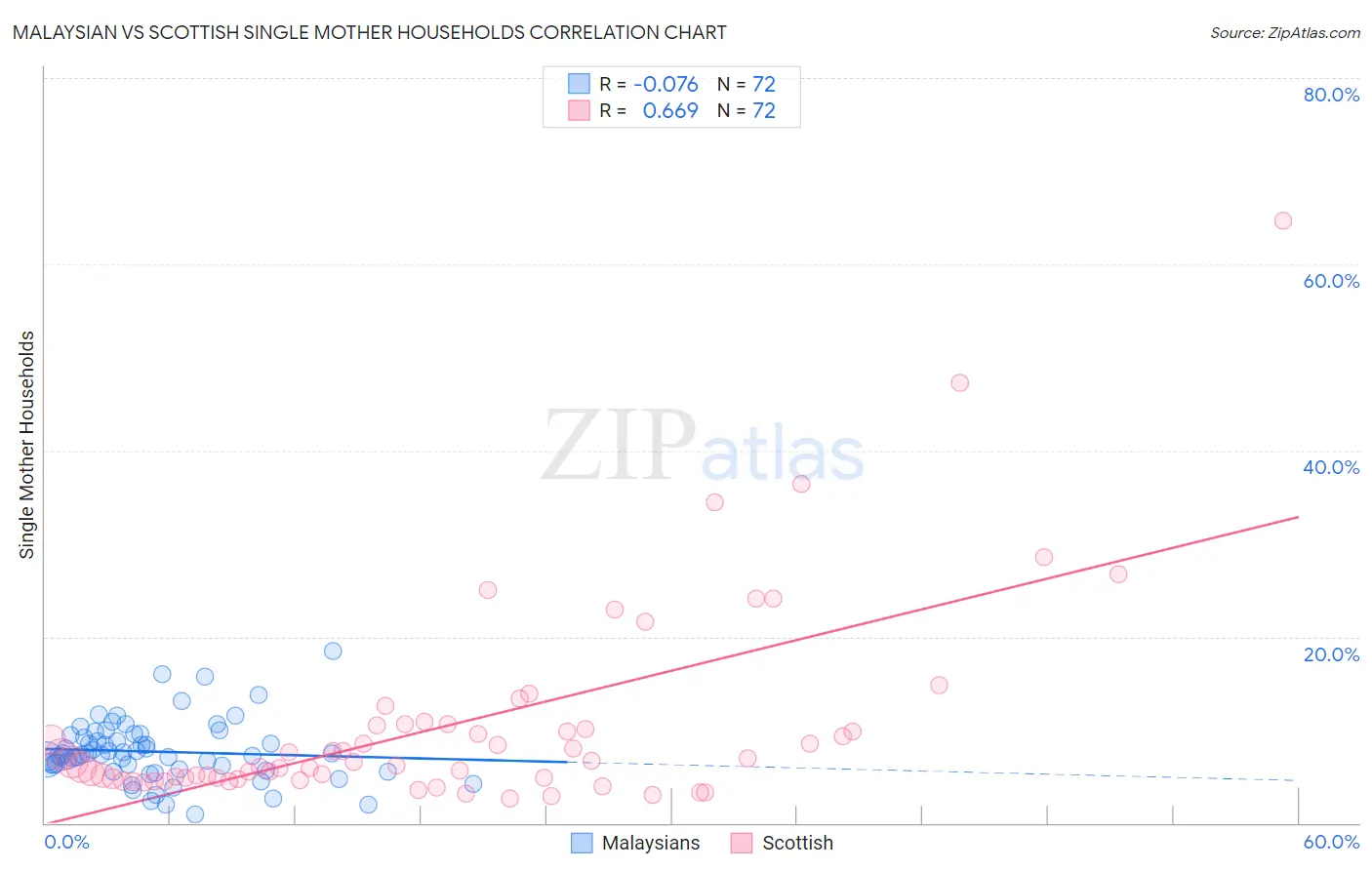 Malaysian vs Scottish Single Mother Households