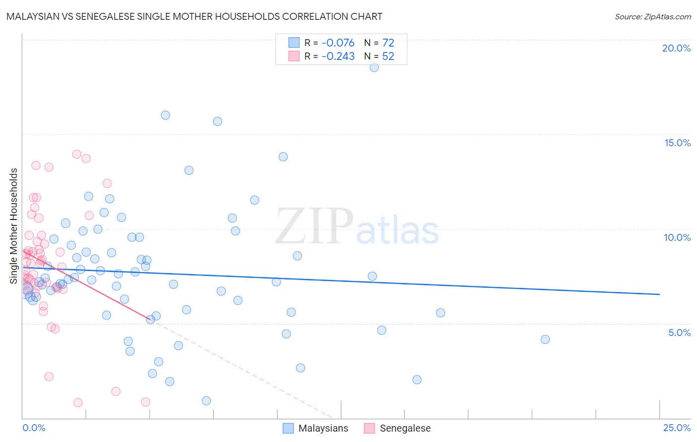 Malaysian vs Senegalese Single Mother Households