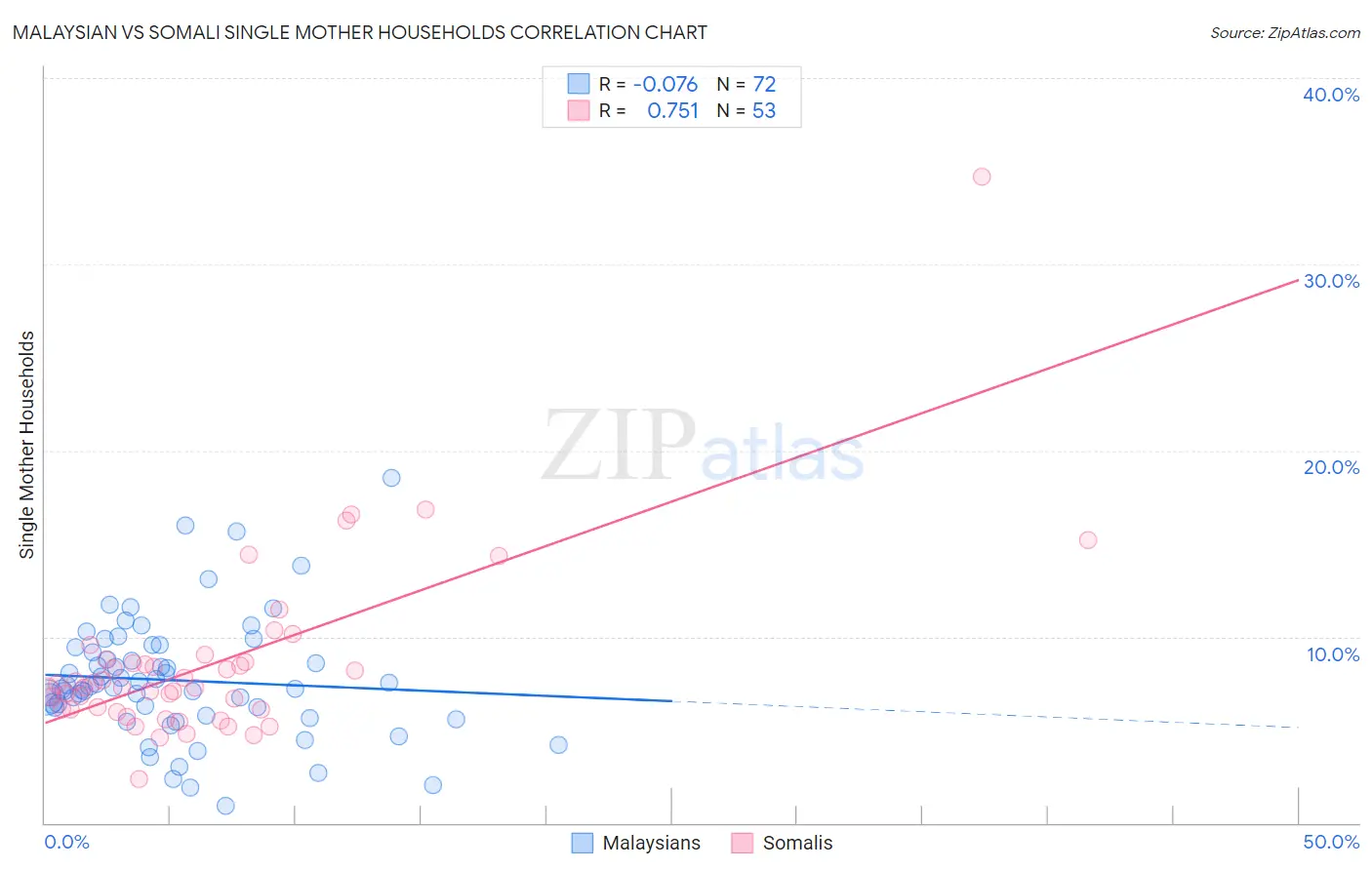 Malaysian vs Somali Single Mother Households