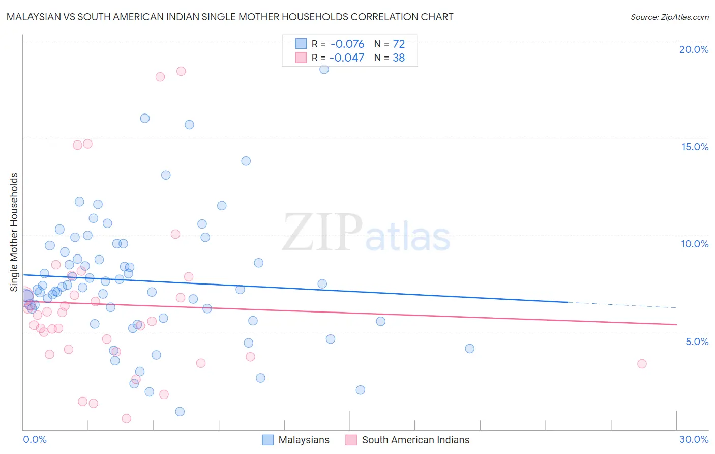 Malaysian vs South American Indian Single Mother Households
