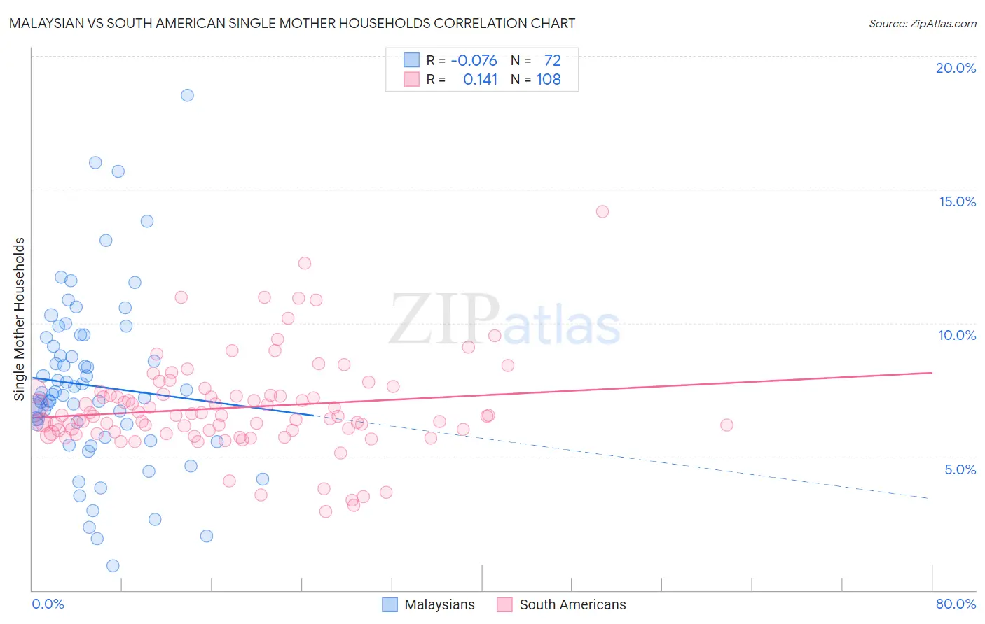 Malaysian vs South American Single Mother Households