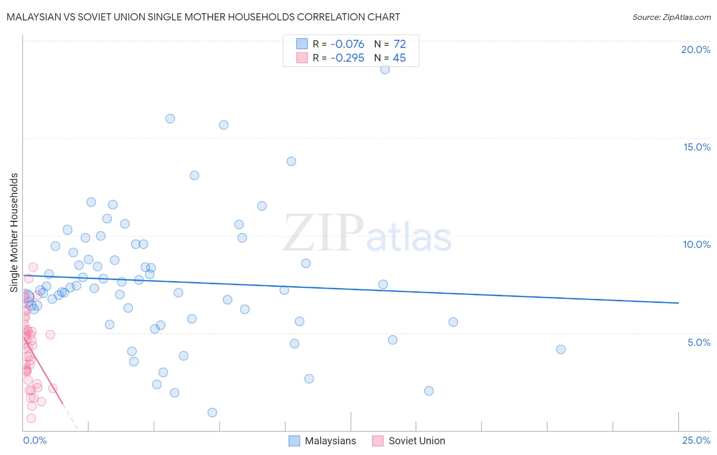 Malaysian vs Soviet Union Single Mother Households