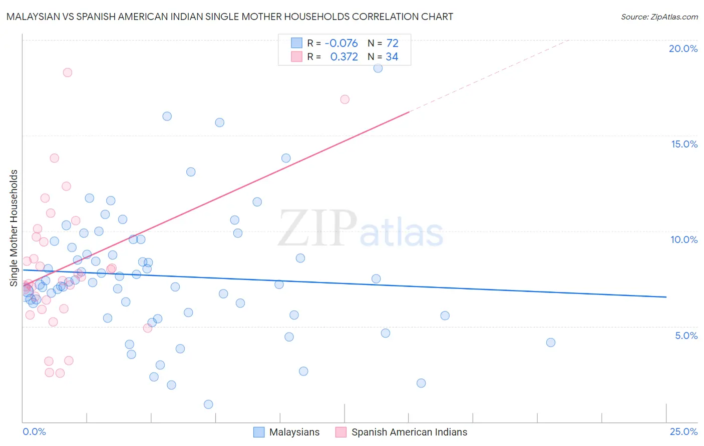 Malaysian vs Spanish American Indian Single Mother Households