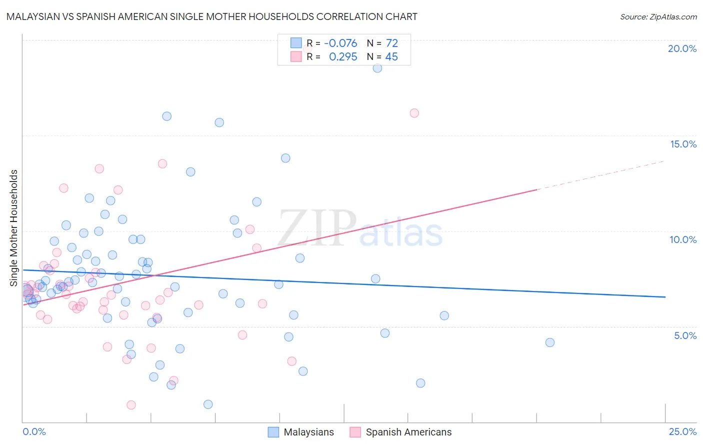 Malaysian vs Spanish American Single Mother Households