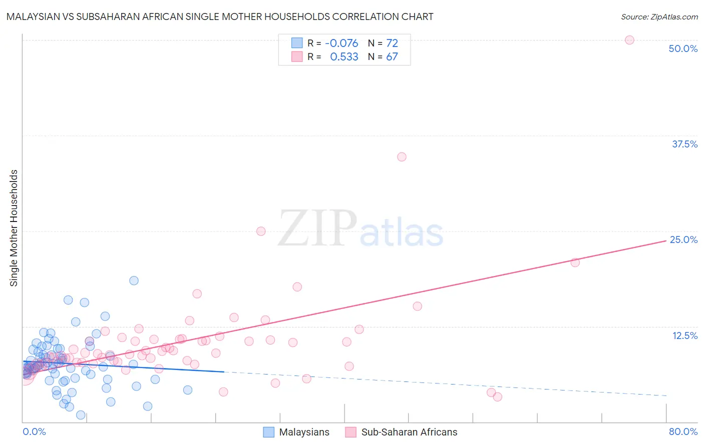 Malaysian vs Subsaharan African Single Mother Households