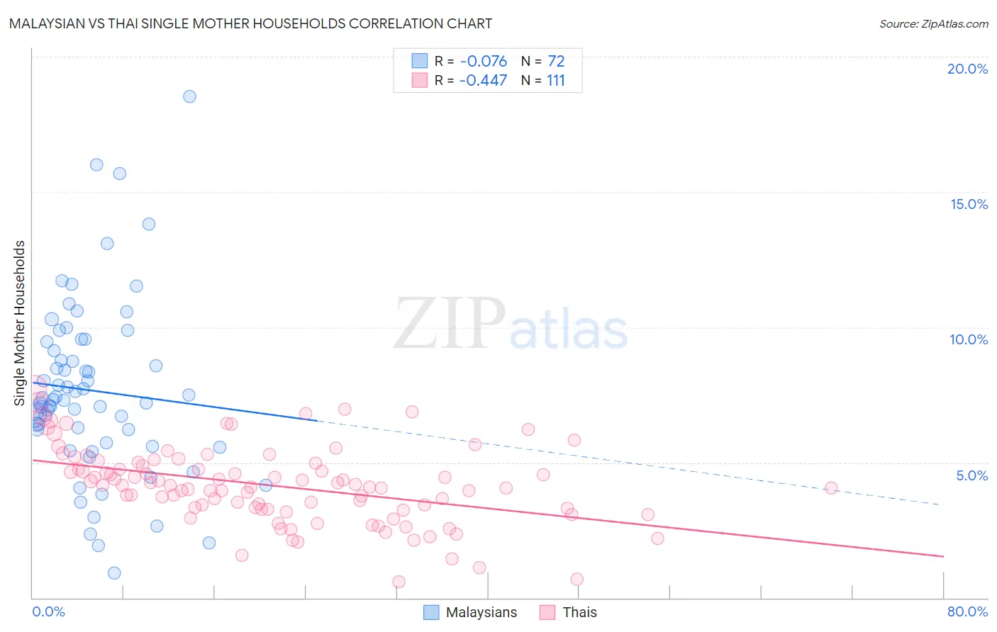 Malaysian vs Thai Single Mother Households