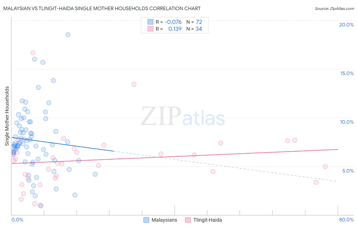 Malaysian vs Tlingit-Haida Single Mother Households