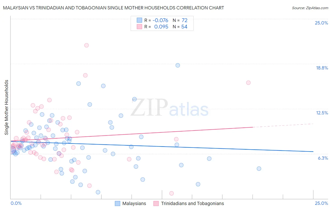 Malaysian vs Trinidadian and Tobagonian Single Mother Households