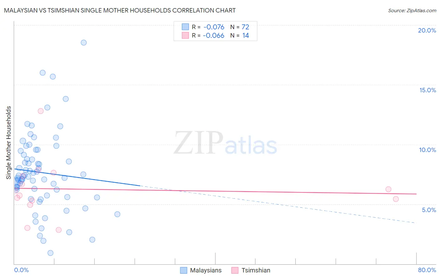Malaysian vs Tsimshian Single Mother Households