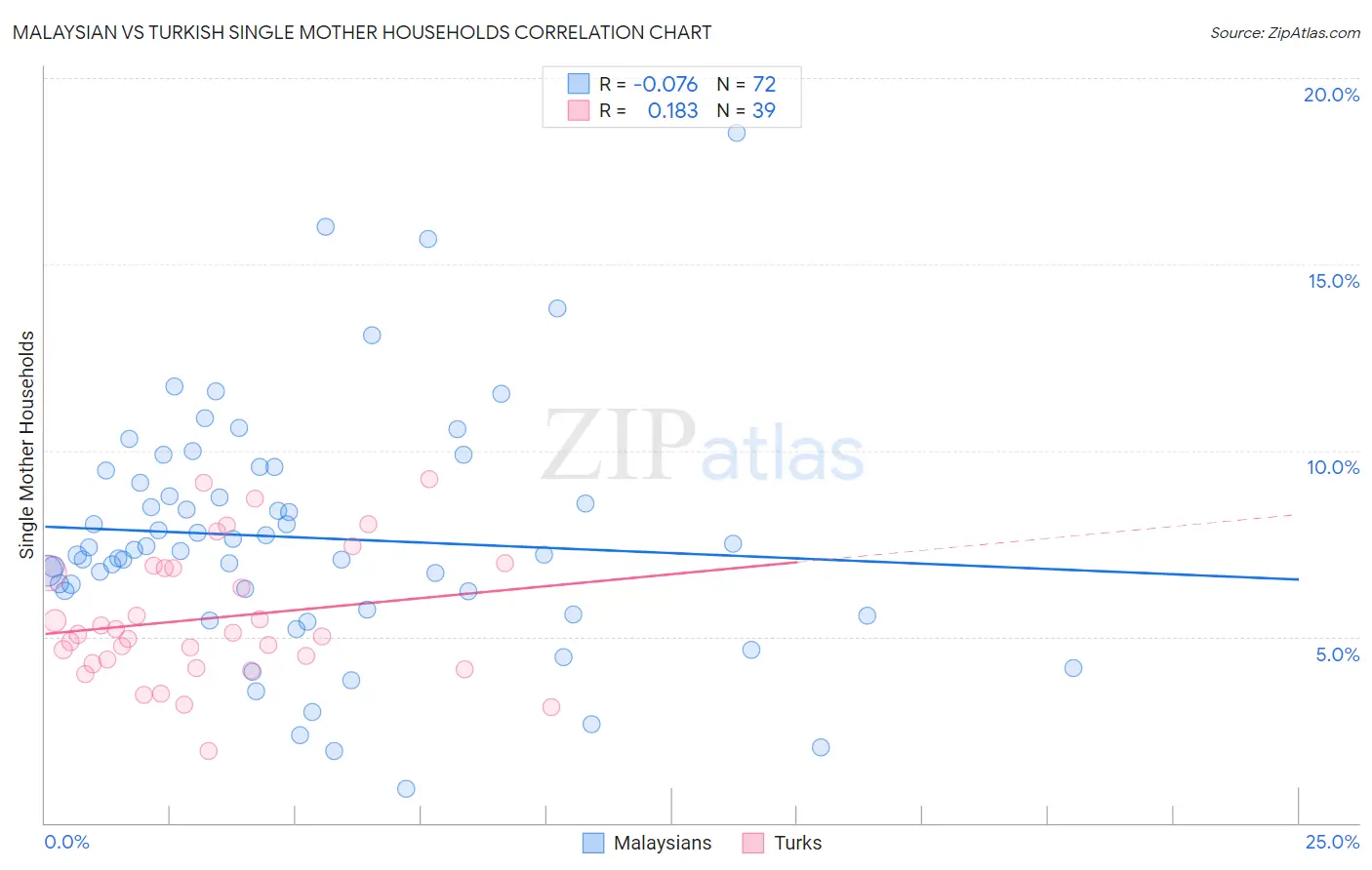 Malaysian vs Turkish Single Mother Households